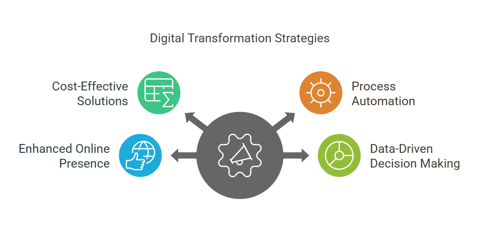 Digital Transformation